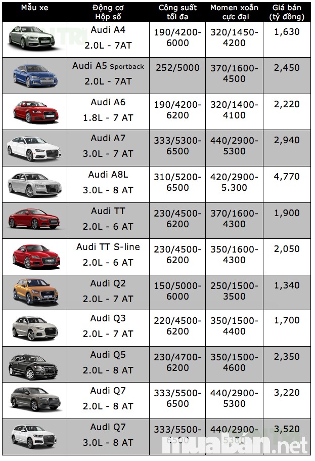 Bảng giá các sản phẩm của dòng Audi 2017