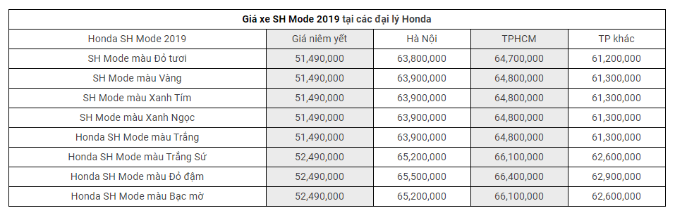 Giá bán xe Honda SH Mode ngay khi mới ra mắt.
