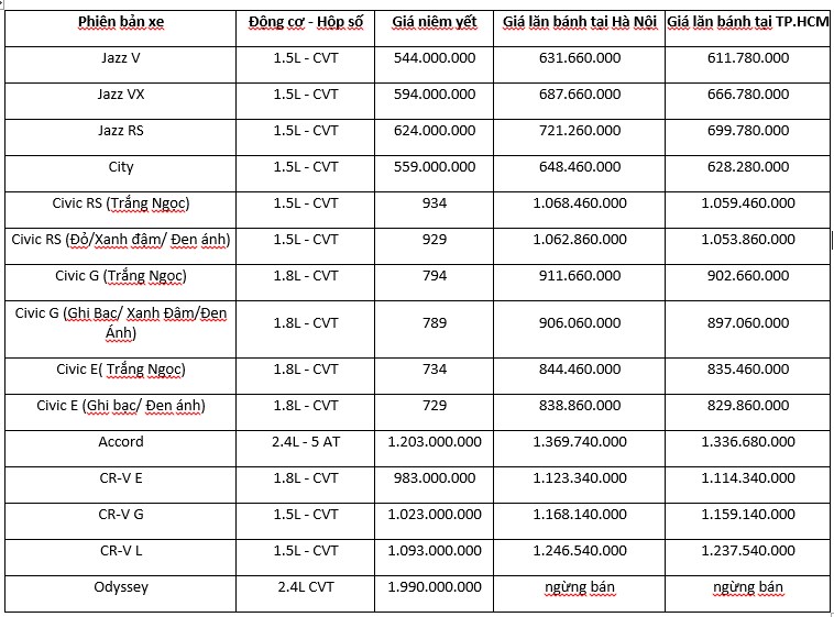 Bảng giá các dòng xe Honda tháng 06/2019